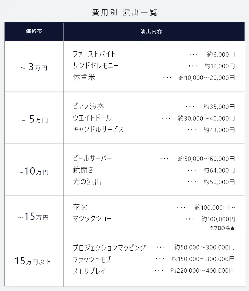 キャンドル サービス 相場